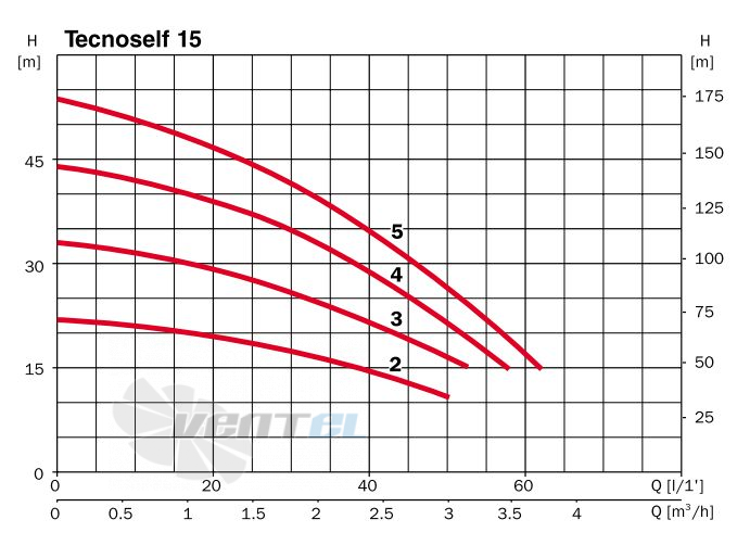  TECNOSELF 15 2M - описание, технические характеристики, графики